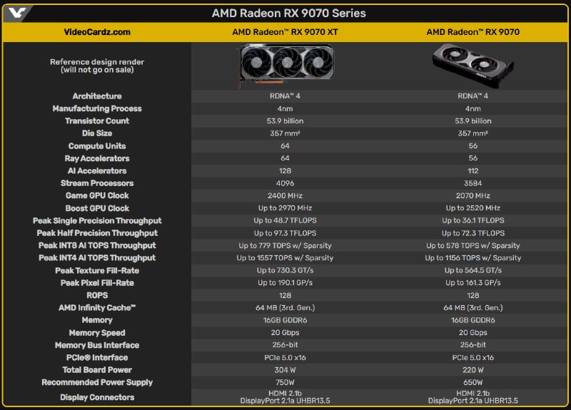 AMD раскрывает характеристики видеокарт Radeon RX 9070