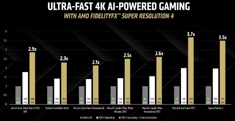 AMD представляет новый ИИ-апскейлер FSR 4 для видеокарт