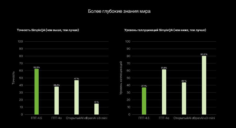 Представление GPT-4.5: новые возможности и характеристики