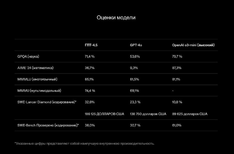 Представление GPT-4.5: новые возможности и характеристики