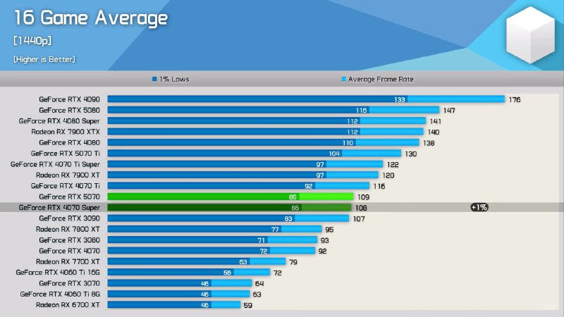 Обзор новейших видеокарт GeForce RTX 5070 и RTX 4070 Super