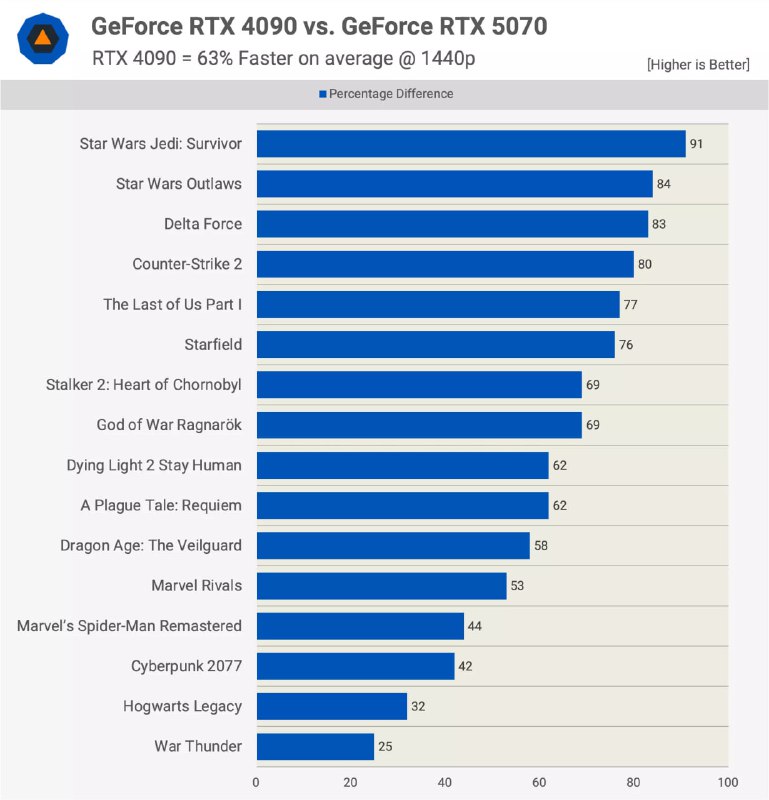 Обзор новейших видеокарт GeForce RTX 5070 и RTX 4070 Super