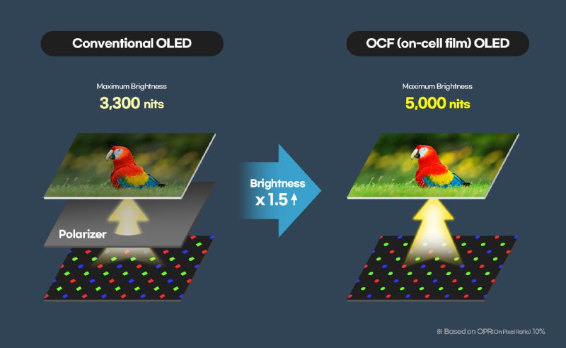 Samsung представила OLED-дисплеи с рекордной яркостью в 5000 нит