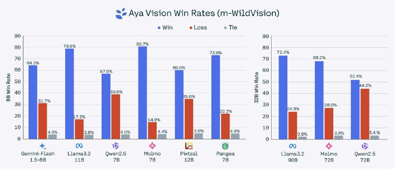 Новая модель Aya Vision от Cohere для обработки текста и изображений