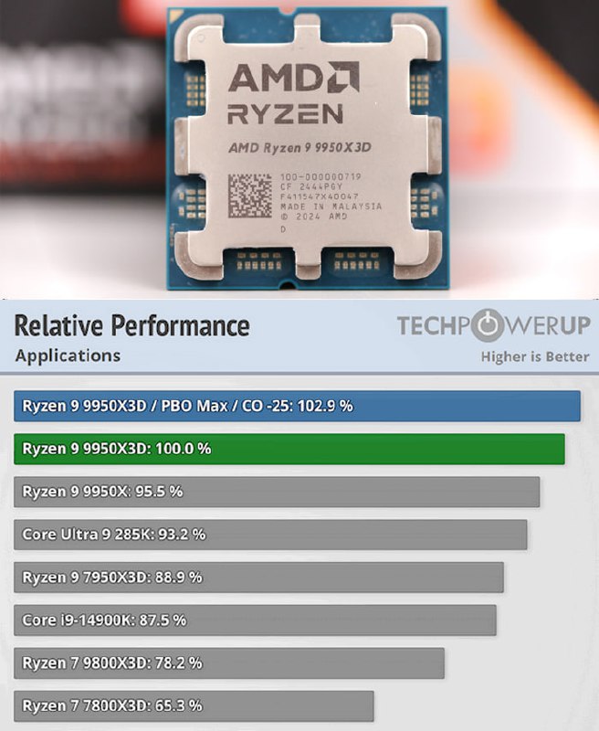 Обзор Ryzen 9 9950X3D: универсальный процессор для игр и работы