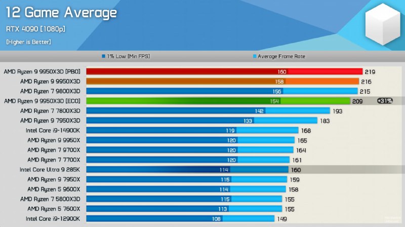 Обзор Ryzen 9 9950X3D: универсальный процессор для игр и работы