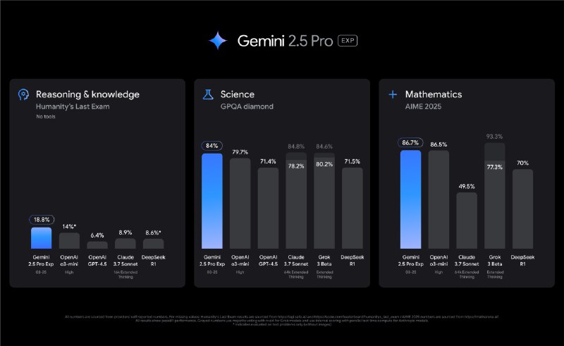Gemini 2.5 Pro: Новейшая нейросеть от Google обходит конкурентов