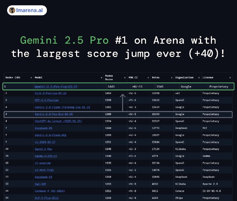 Gemini 2.5 Pro: Новейшая нейросеть от Google обходит конкурентов