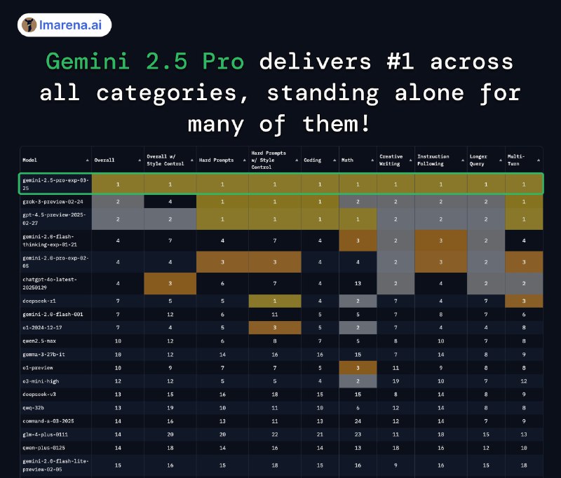 Gemini 2.5 Pro: Новейшая нейросеть от Google обходит конкурентов