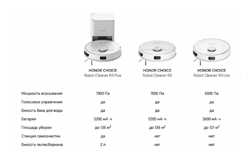 Обновленный робот-пылесос Honor Choice Robot Cleaner R3 теперь в продаже