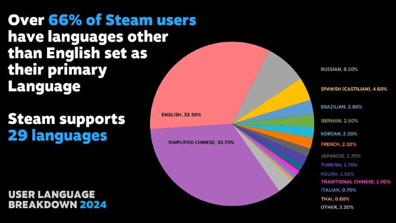 Статистика языков в Steam: Роль русского языка
