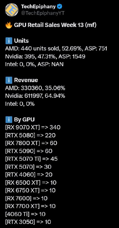 Продажи видеокарт: успех AMD против Nvidia