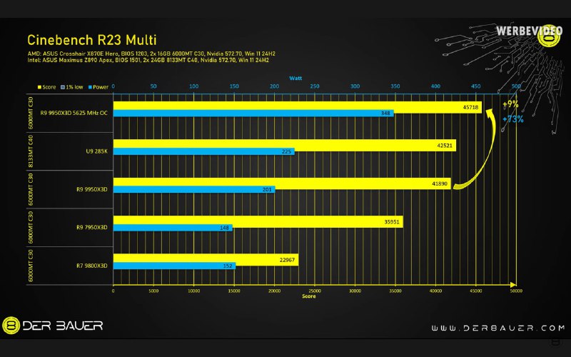 Эффекты скальпирования процессора Ryzen 9 9950X3D от Der8auer