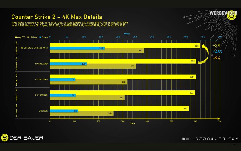 Эффекты скальпирования процессора Ryzen 9 9950X3D от Der8auer