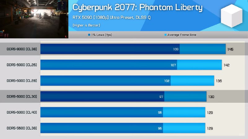 DDR5 с низкими задержками: стоит ли переплачивать?