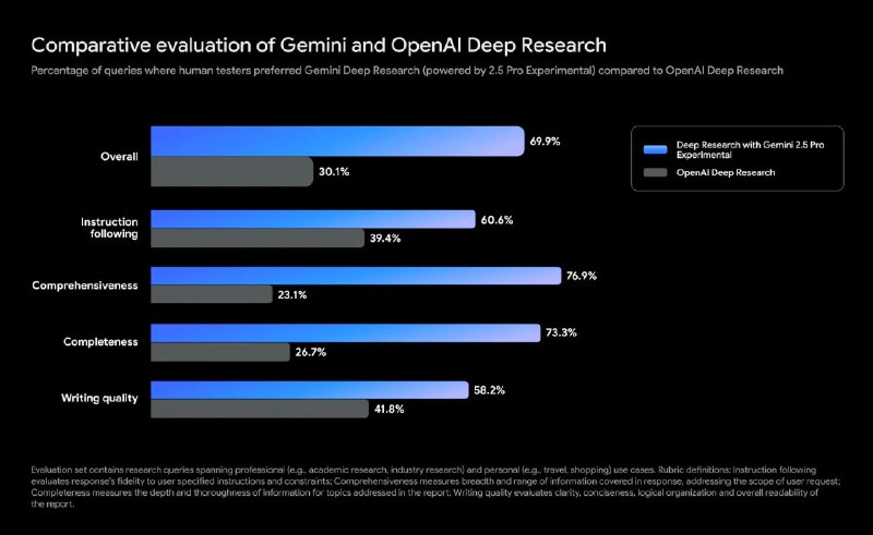 Новые достижения Google в области AI: Gemini 2.5