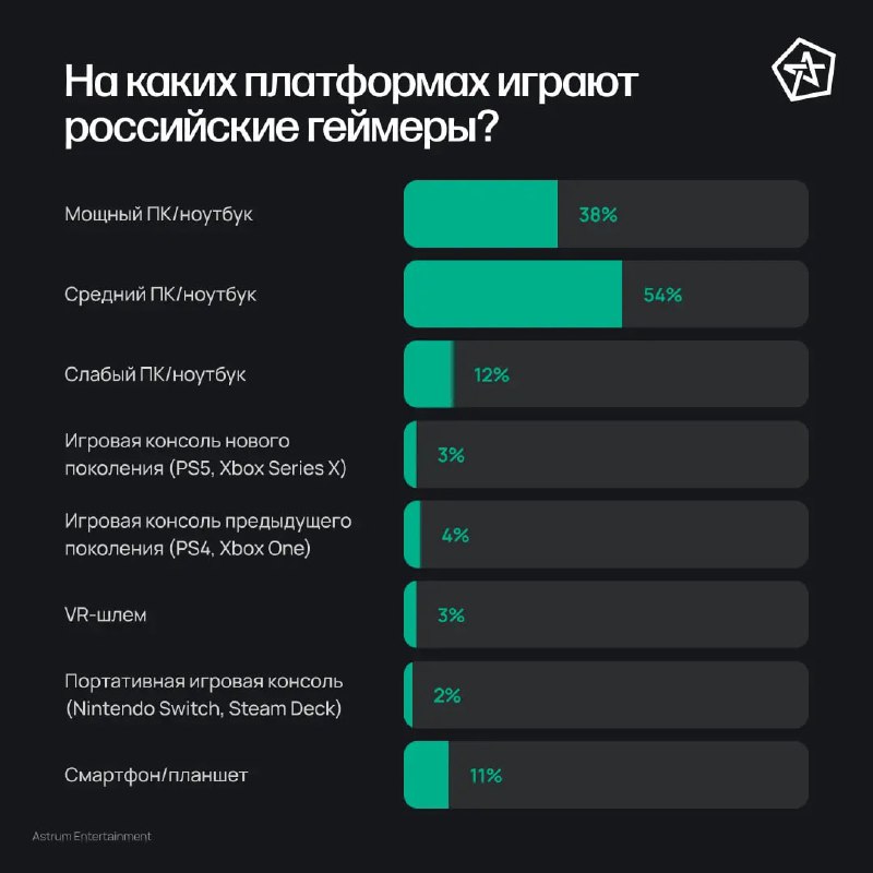 Российские геймеры: сколько готовы тратить на игры?