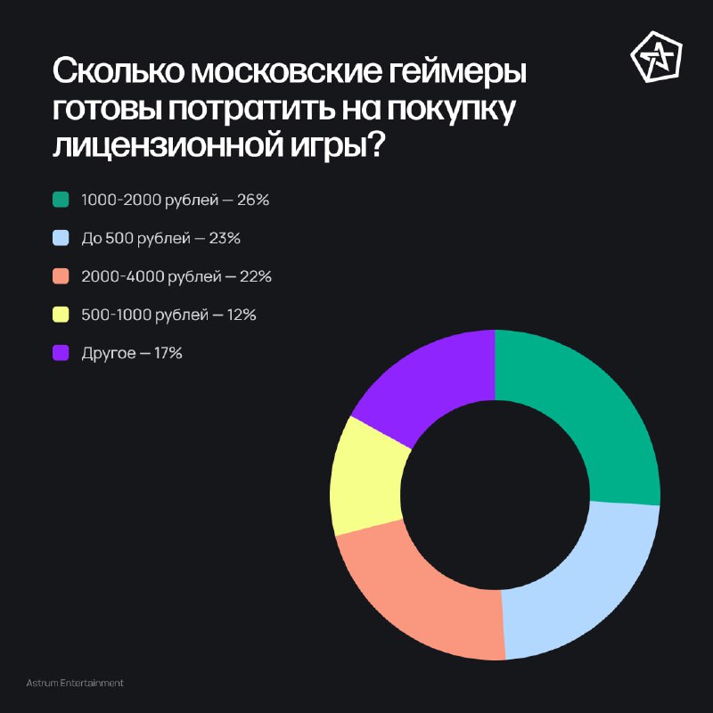 Российские геймеры: сколько готовы тратить на игры?