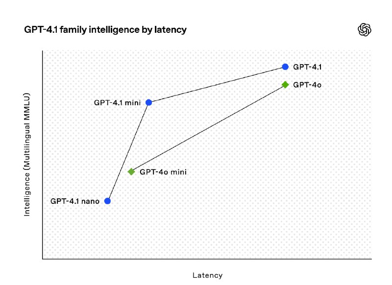 Обновление моделей GPT-4.1 от OpenAI