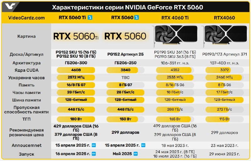Официальные новости о видеокартах NVIDIA RTX 5060: цена и характеристики