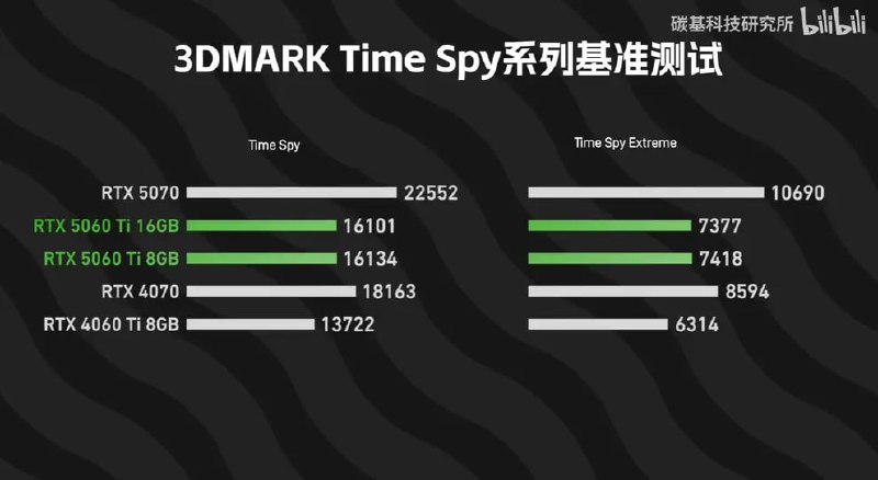 Сравнение видеокарт RTX 5060 Ti с разным объемом видеопамяти: тесты и показатели