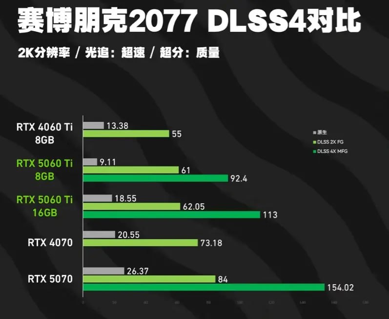 Сравнение видеокарт RTX 5060 Ti с разным объемом видеопамяти: тесты и показатели