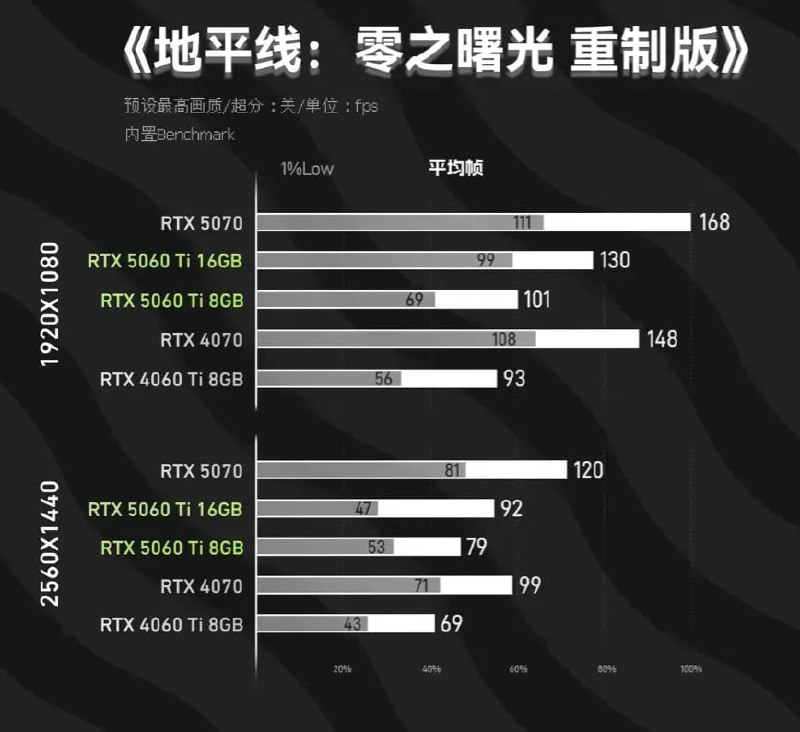 Сравнение видеокарт RTX 5060 Ti с разным объемом видеопамяти: тесты и показатели