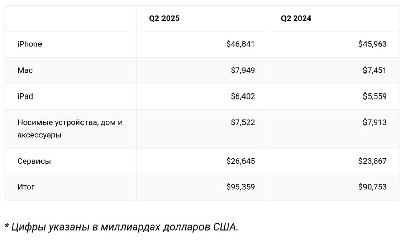 Финансовые показатели Apple за второй квартал превзошли ожидания
