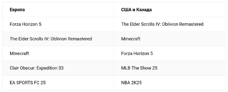 Лидерство в апрельском чарте: игры для PlayStation 5 и влияние отказа от эксклюзивности Xbox