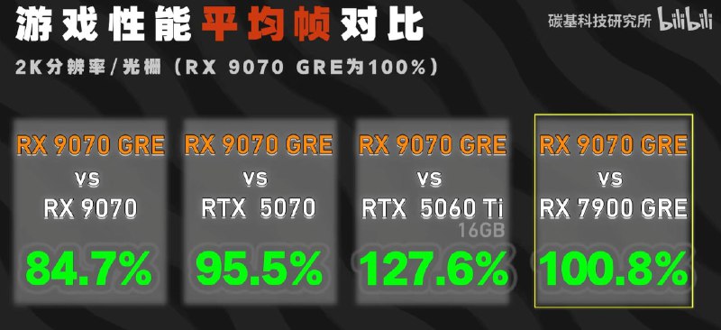 Обзор новых видеокарт AMD Radeon RX 9070 GRE и их конкурентоспособность