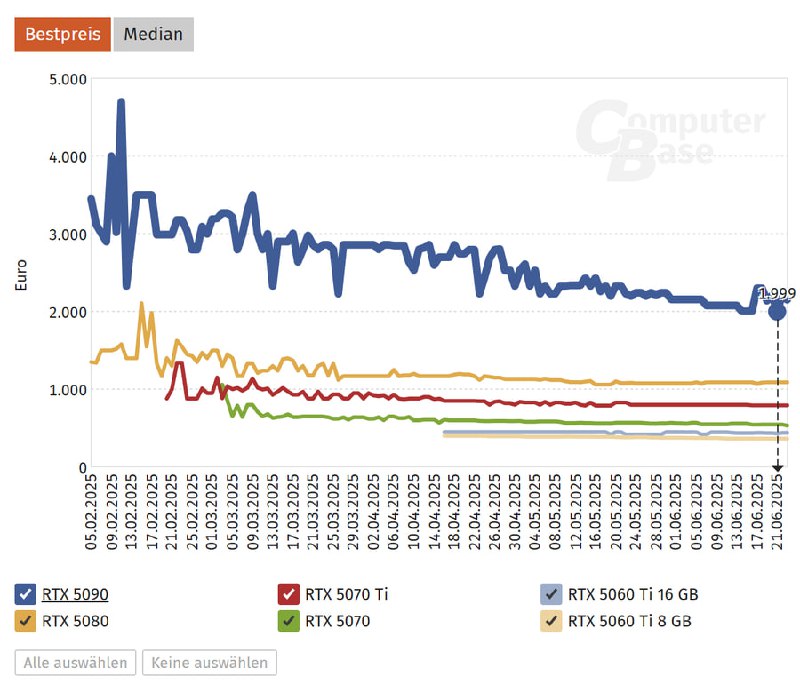 Дешевле РРЦ: снижение стоимости видеокарты RTX 5090 на рынке