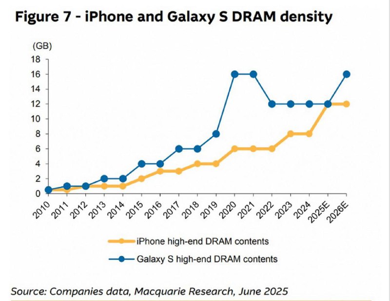 Samsung может увеличить объем оперативной памяти для новых моделей Galaxy S26