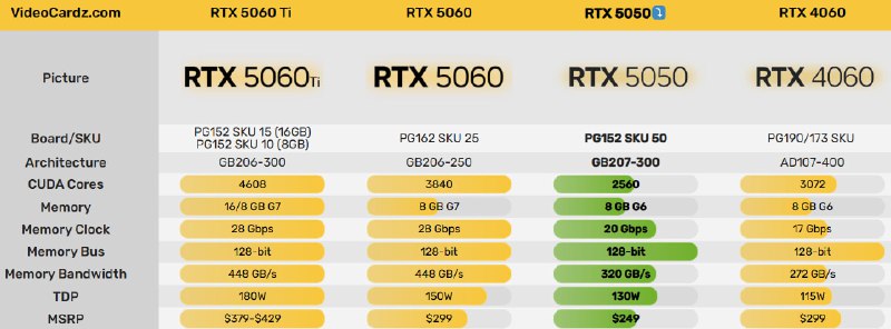 Обзор видеокарты RTX 5050: характеристики и ценовая политика