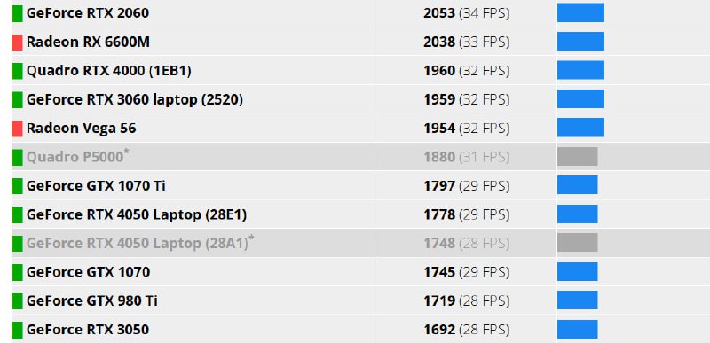 Первое тестирование RTX 5050: сравнение с RTX 2060
