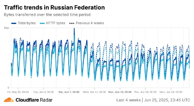 CloudFlare объясняет проблемы с доступом к сайтам в России