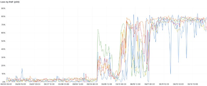 CloudFlare объясняет проблемы с доступом к сайтам в России