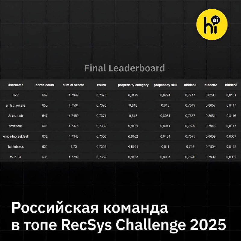 Российская команда заняла высокие позиции на международном конкурсе RecSys Challenge 2025