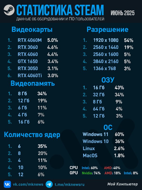 Обзор популярного оборудования и тенденций в июне 2025 года