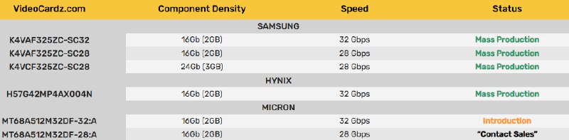 Micron планирует выпустить GDDR7 для видеокарт Nvidia RTX 50