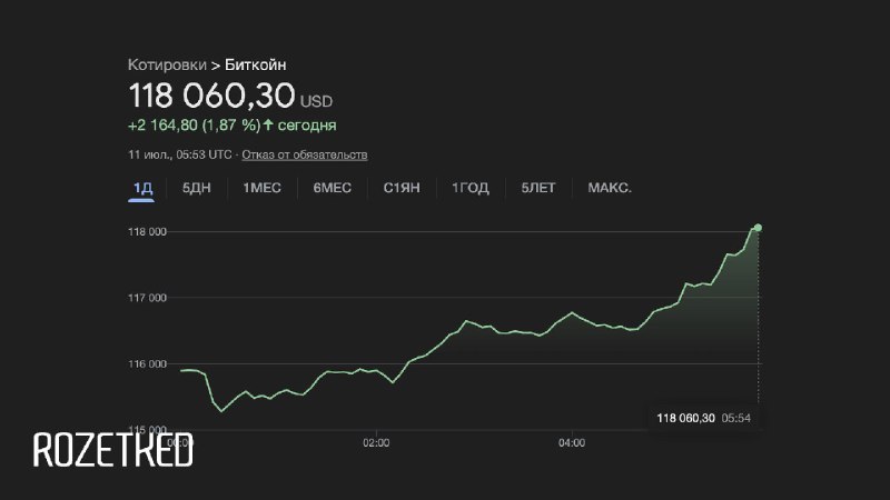 Курс биткоина достиг рекордной отметки в более чем 118 тысяч долларов