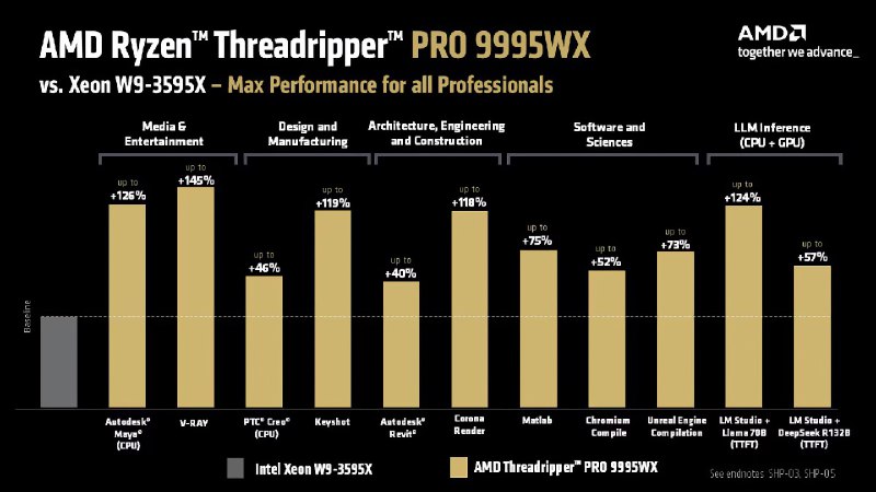 Новые процессоры AMD Ryzen Threadripper PRO 9000WX: технические характеристики и ценовой диапазон