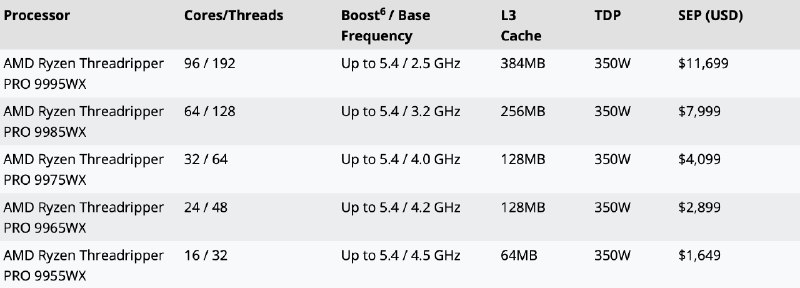 Новые процессоры AMD Ryzen Threadripper PRO 9000WX: технические характеристики и ценовой диапазон